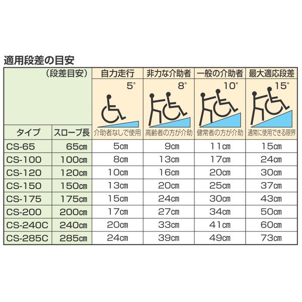 可搬型ｽﾛｰﾌﾟ　ケアスロープ 長さ６５ｃｍ（CS-65 ）　【ケアメディックス】 - 大人用紙おむつ・ポータブルトイレの販売◆あんしん排泄ドットコム
