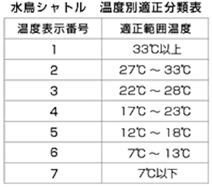 バドミントン シャトルコック・(YONEX ヨネックス)エアロ バドミントン シャトルコック・(YONEX ヨネックス)エアロ